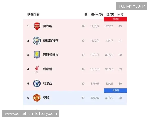 英超积分榜:阿森纳7分优势领跑,争四格局日趋激烈 英超积分榜:阿森纳7分优势领跑,争四格局日趋激烈